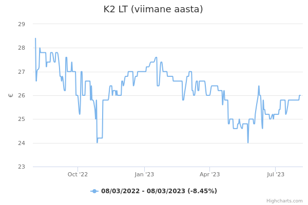 K2 LT aktsia graafik